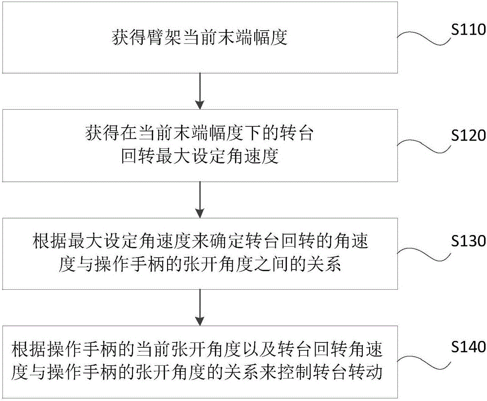 Control method and control device for controlling rotation of turnplate of pump truck and pump truck