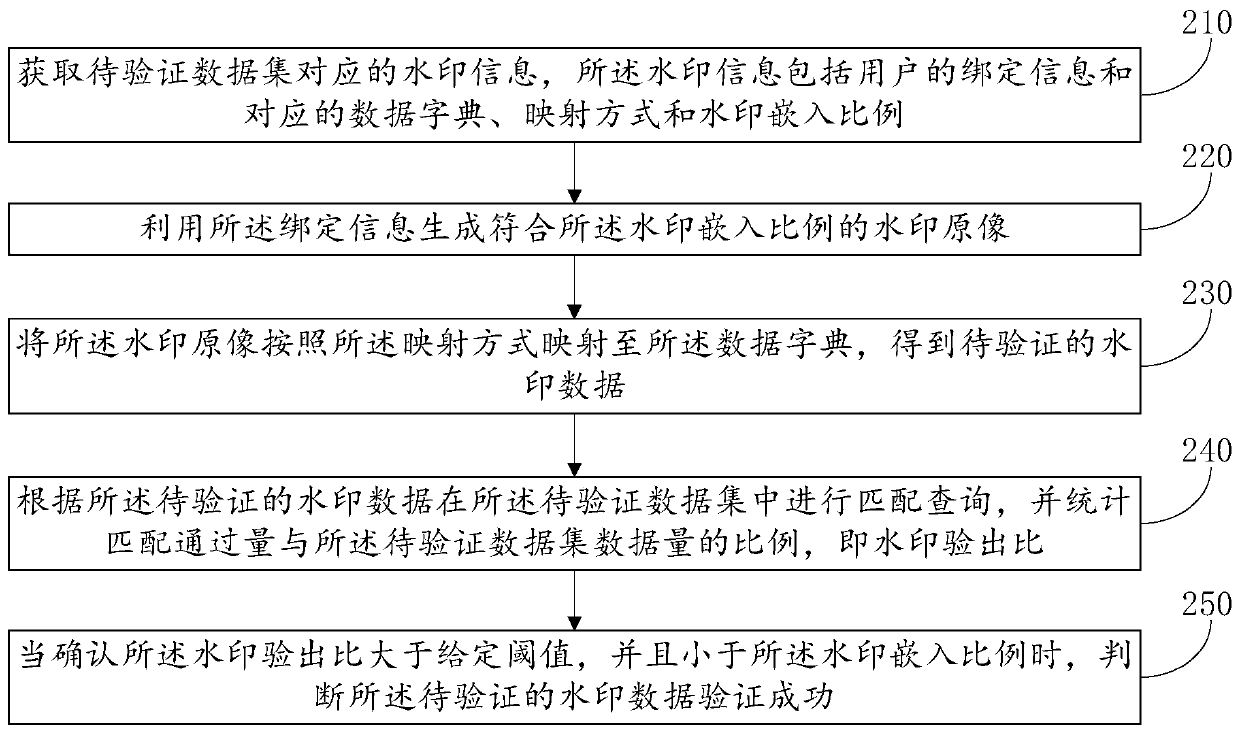 Dynamic watermark embedding and verifying method and system and dynamic watermark processing system