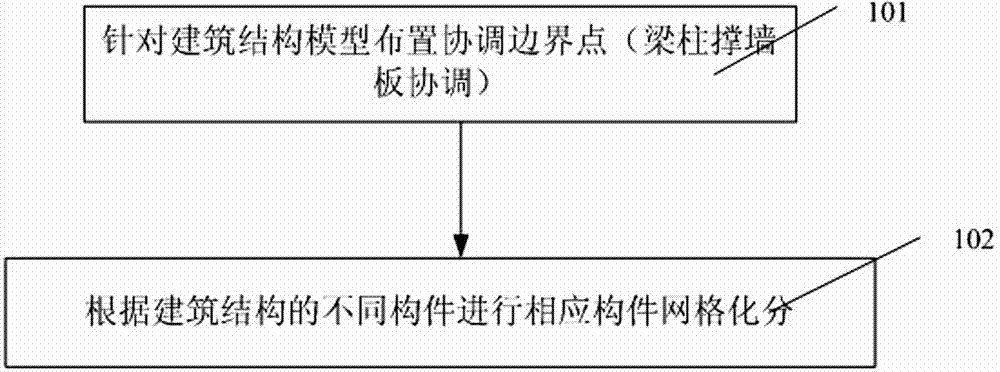 Grid partitioning method used for building structure geometrical information model