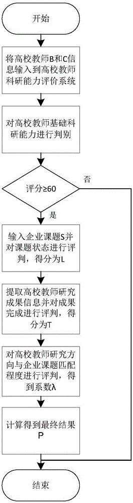 Prediction system and method of enterprise task researching capacity of teachers in universities and colleges