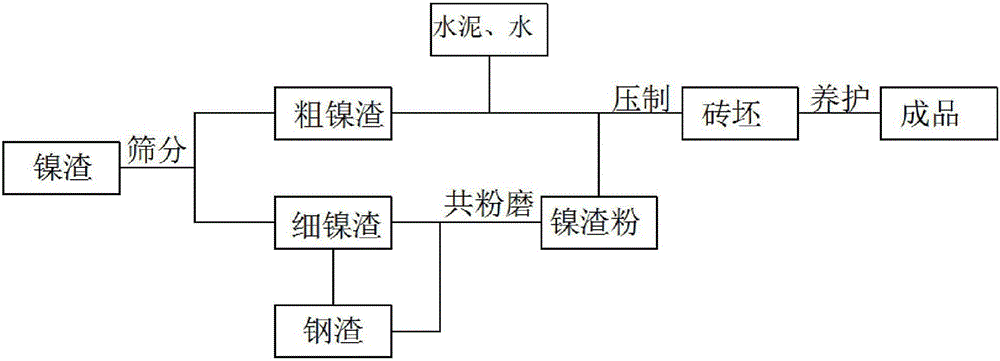 Baking-free bricks with high nickel slag proportion and preparation method therefor