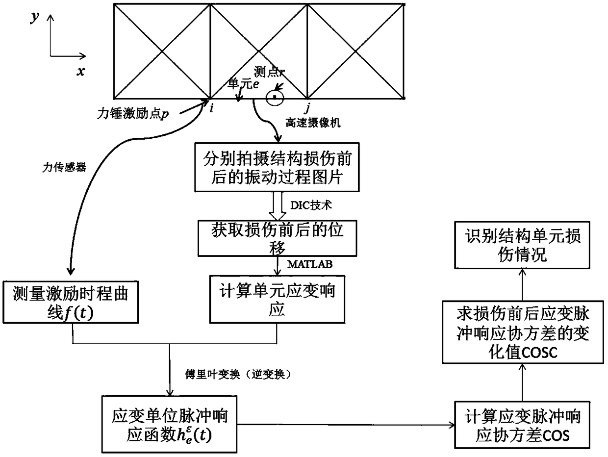 Strain impulse response covariance damage identification method based on DIC (Digital Image Correlation) technology