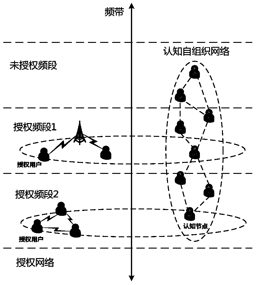 A Distributed Cooperative Spectrum Sensing Method in Cognitive Self-Organizing Networks