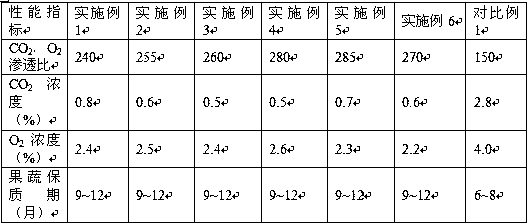 Plastic preservative film with high CO2/O2 permeation ratio and preparation method