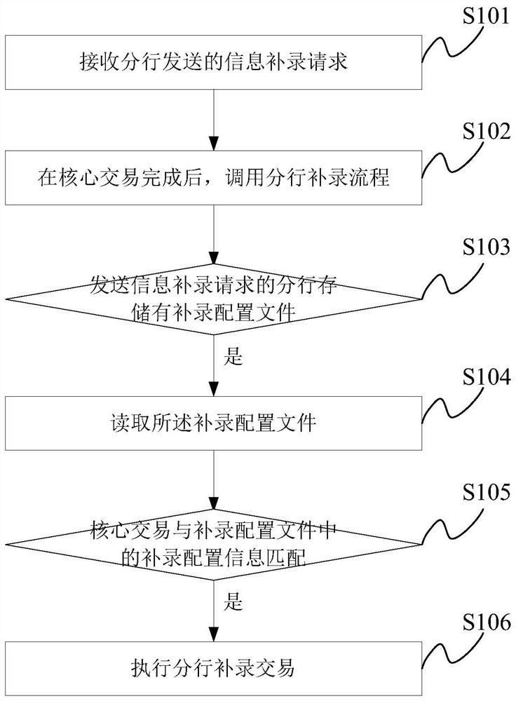 Branch Supplementary Recording Method and System Based on Global Integrated Core Banking System