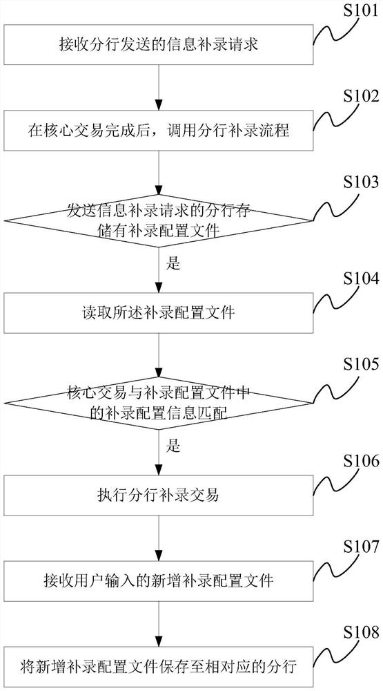 Branch Supplementary Recording Method and System Based on Global Integrated Core Banking System