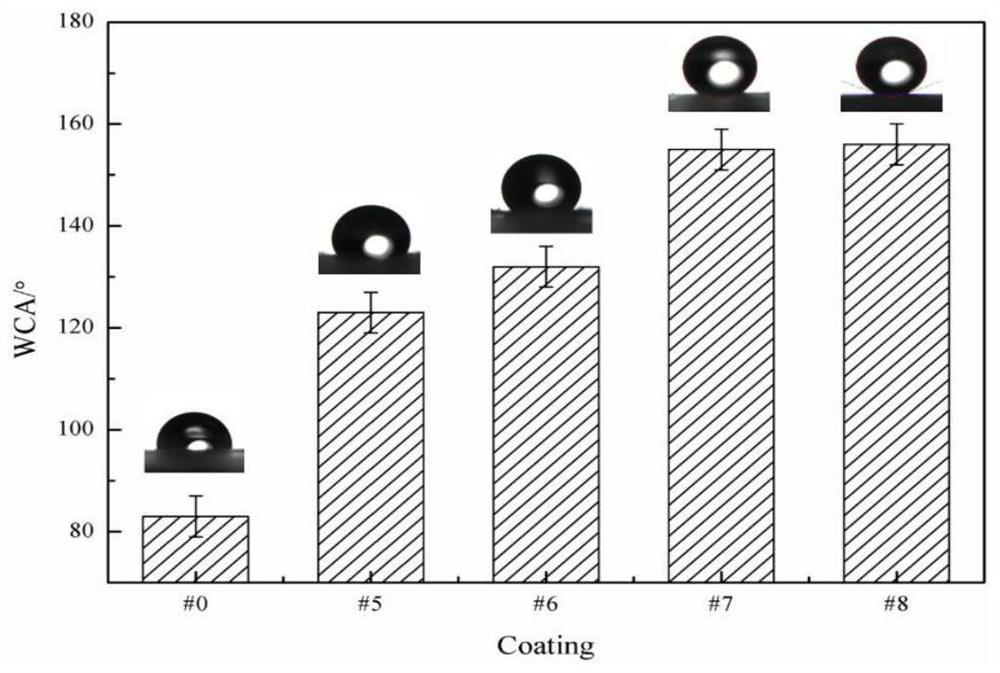 Preparation method of super-hydrophobic coating