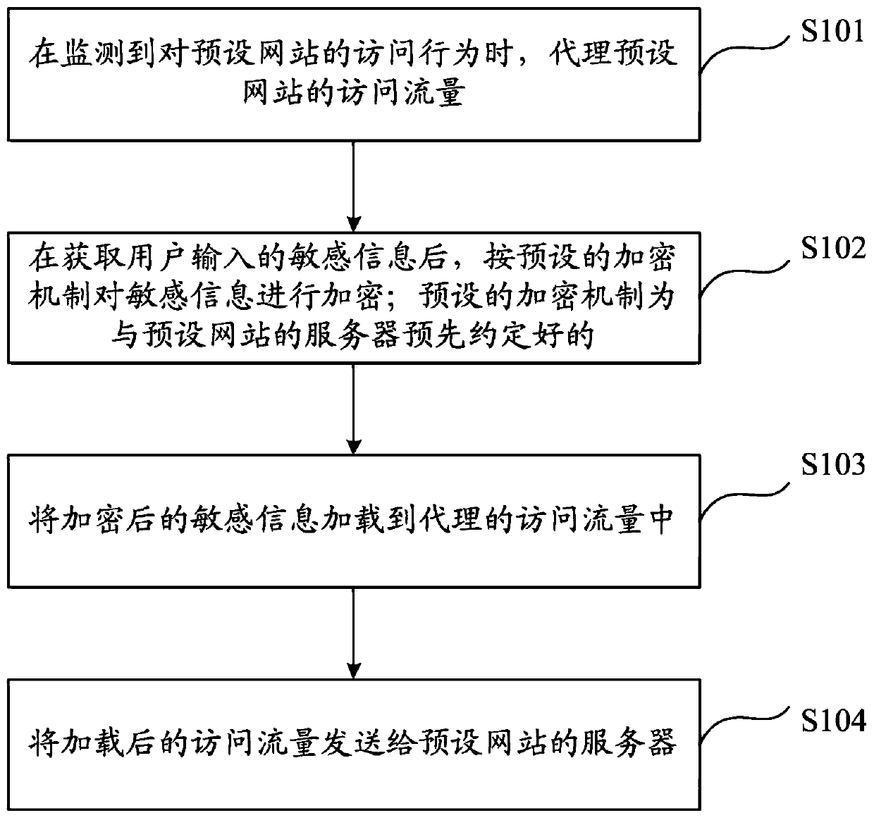 A method and device for protecting sensitive information input from a web page