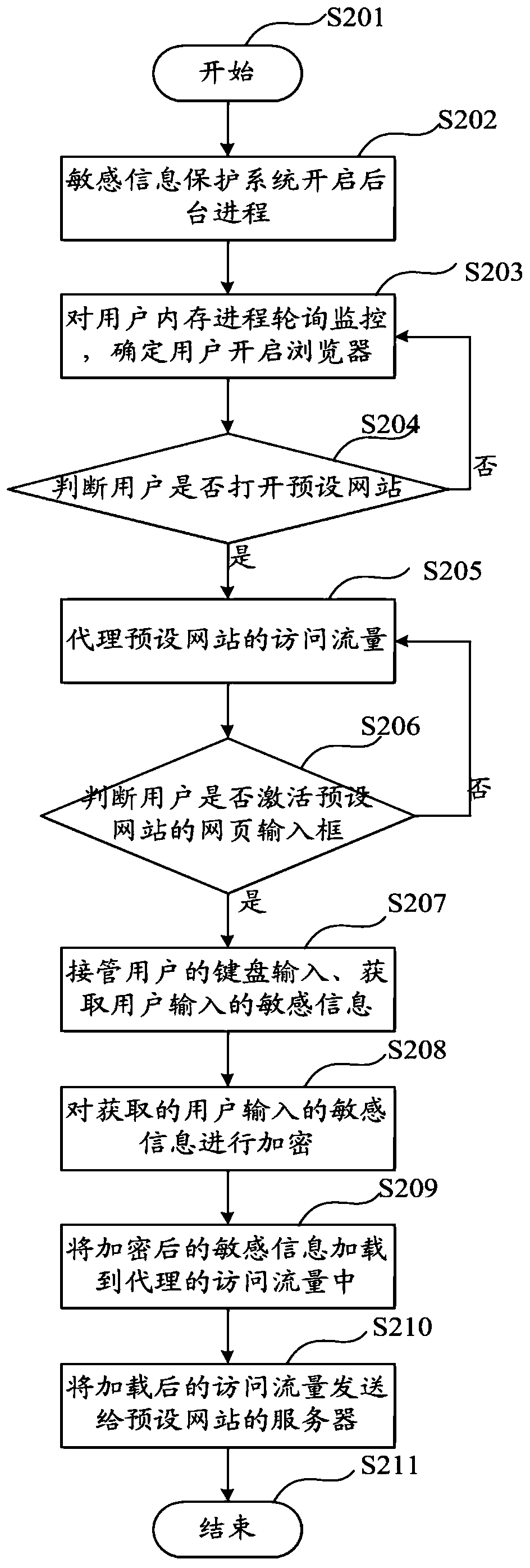 A method and device for protecting sensitive information input from a web page