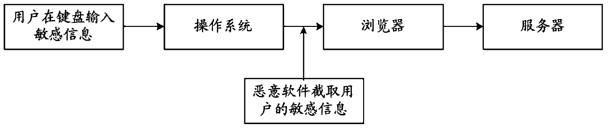 A method and device for protecting sensitive information input from a web page