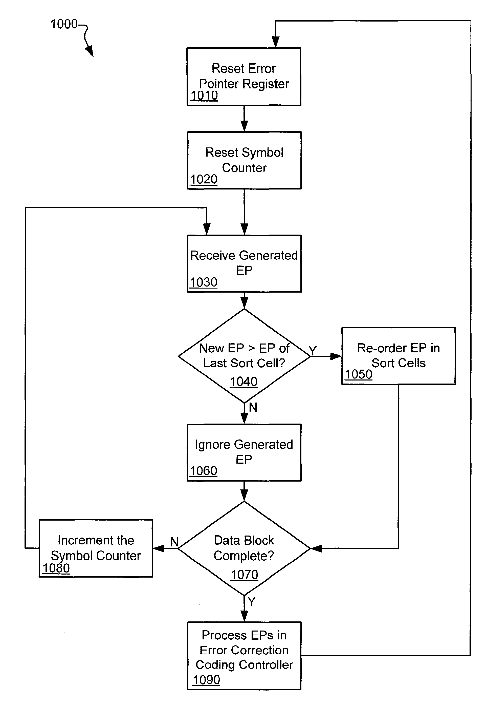 Systems and methods for prioritizing error correction data