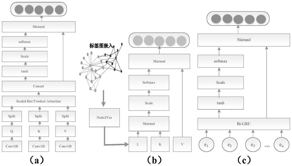 Extreme multi-label learning method based on space-time network clustering reduction integration