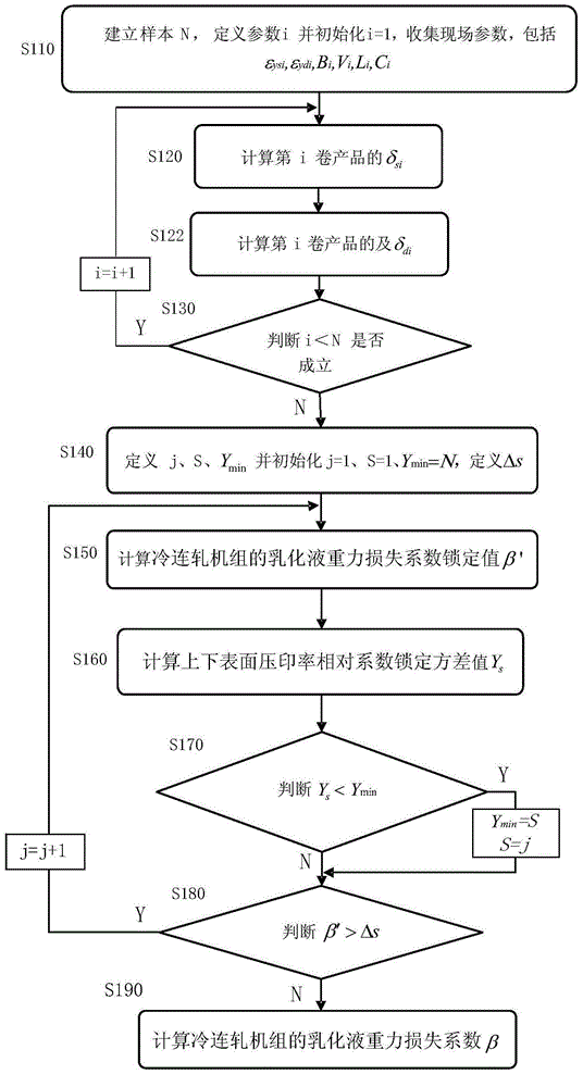 Emulsion flow differential setting method for cold continuous rolling unit