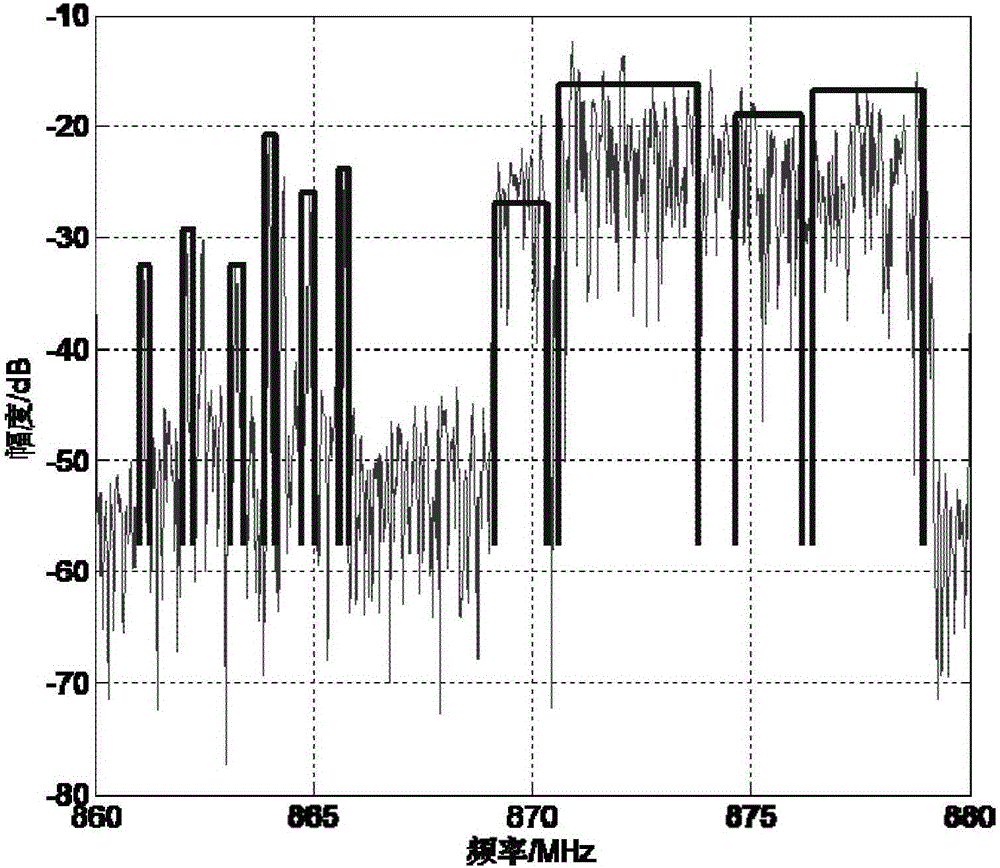 Method of estimating signal center frequency point and bandwidth