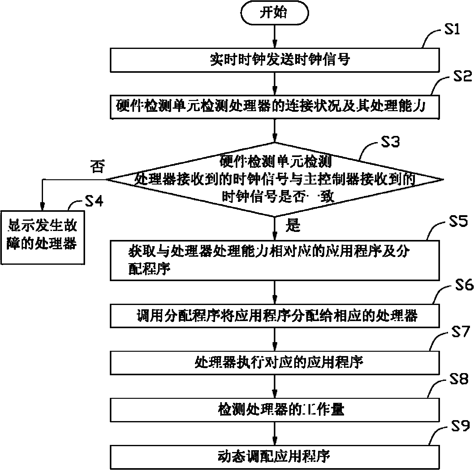 Processor distribution control system and control method thereof