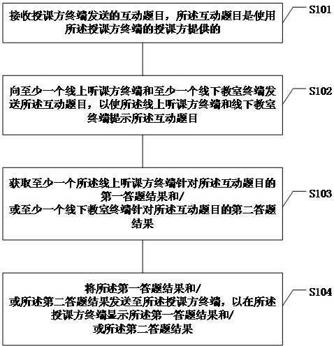 Interaction method and interaction device for live broadcast network course, computer equipment and medium