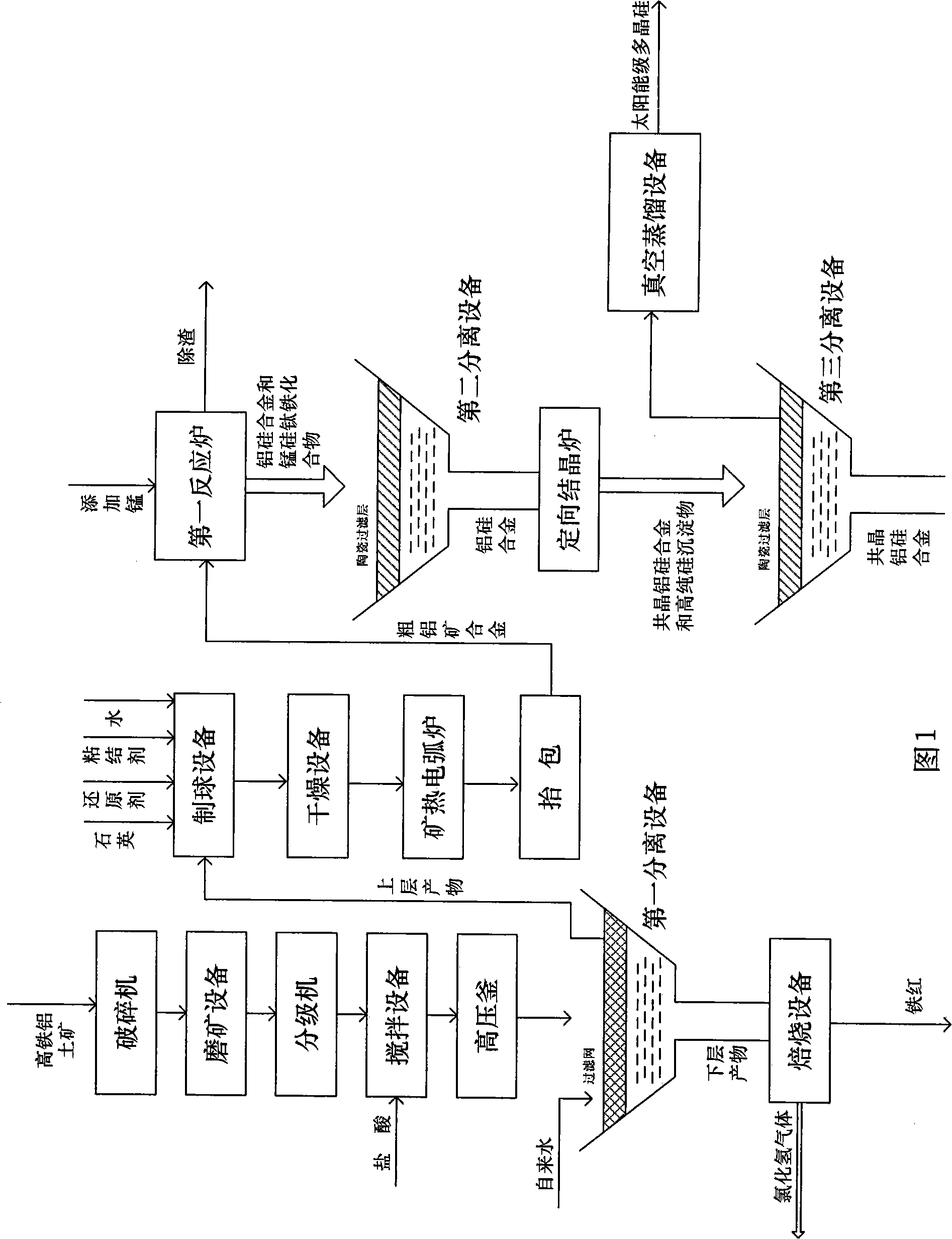 Combination production method for obtaining multi-products using high iron bauxite as raw material