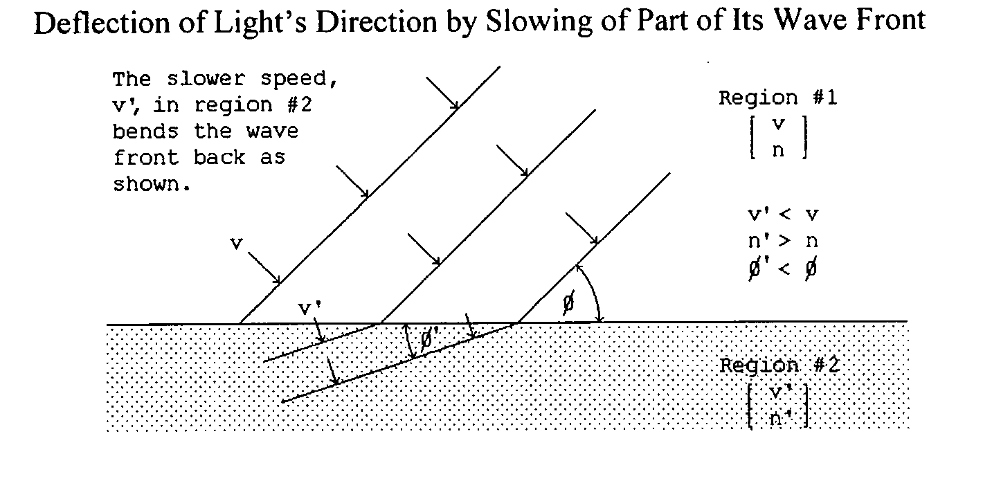 Gravitation deflection anti-gravitational applications