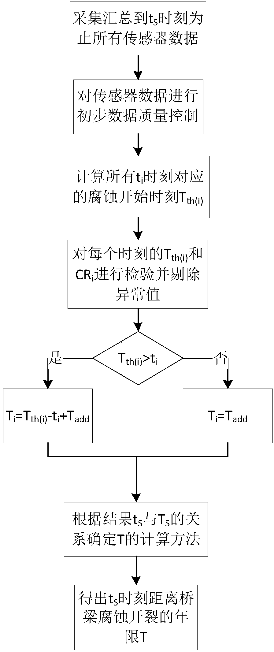 Method for monitoring corrosion and predicting service life of bridge