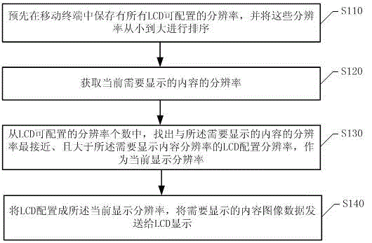 Method and system for automatically adjusting resolution of display screen as well as mobile terminal