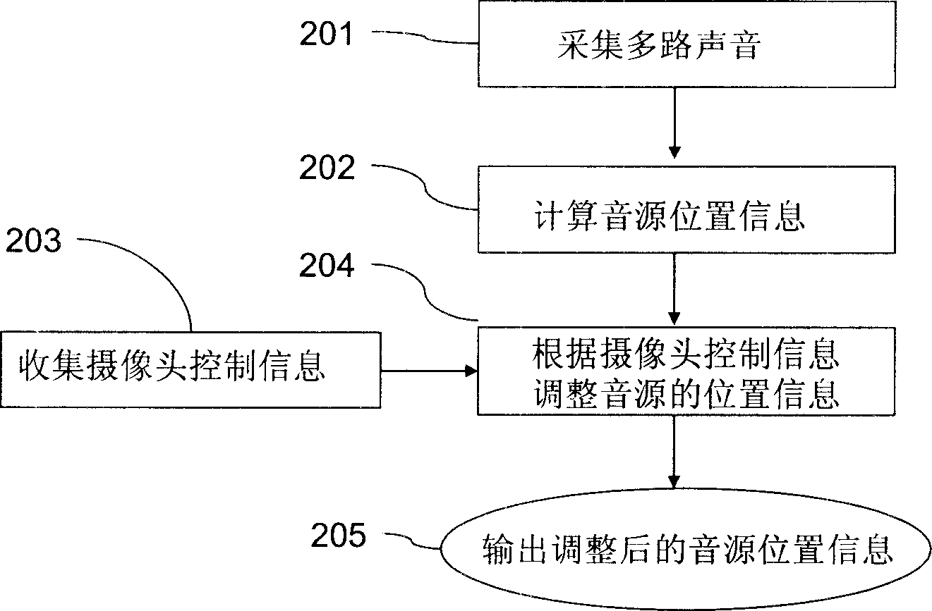 Video frequency communication system with sound position information and its obtaining method