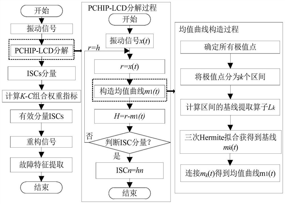Rolling bearing fault feature extraction method based on PCHIP-LCD