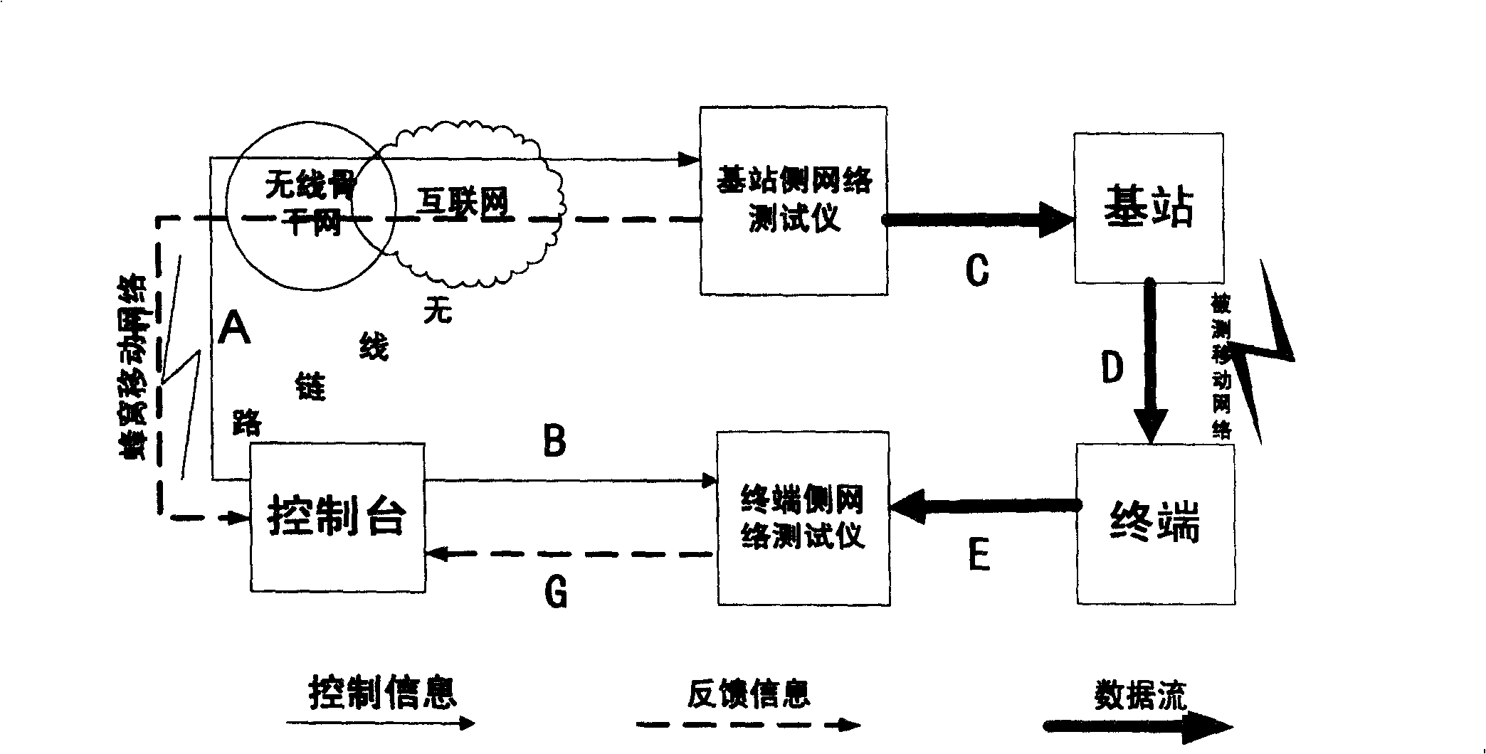 Device and method for detecting broadband mobile communication network property based on service analogue