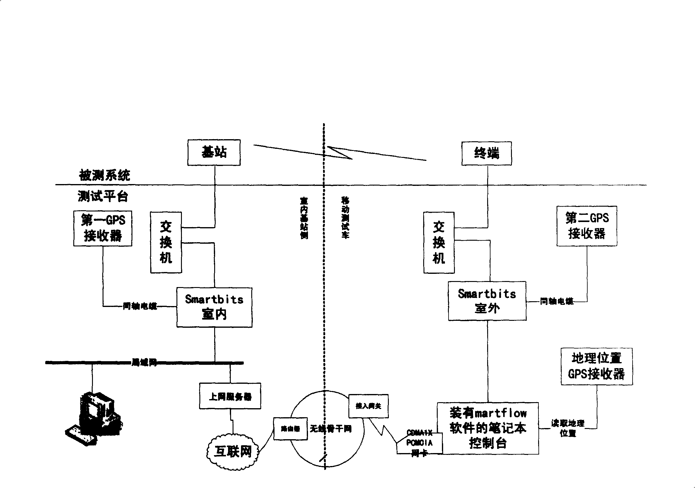 Device and method for detecting broadband mobile communication network property based on service analogue