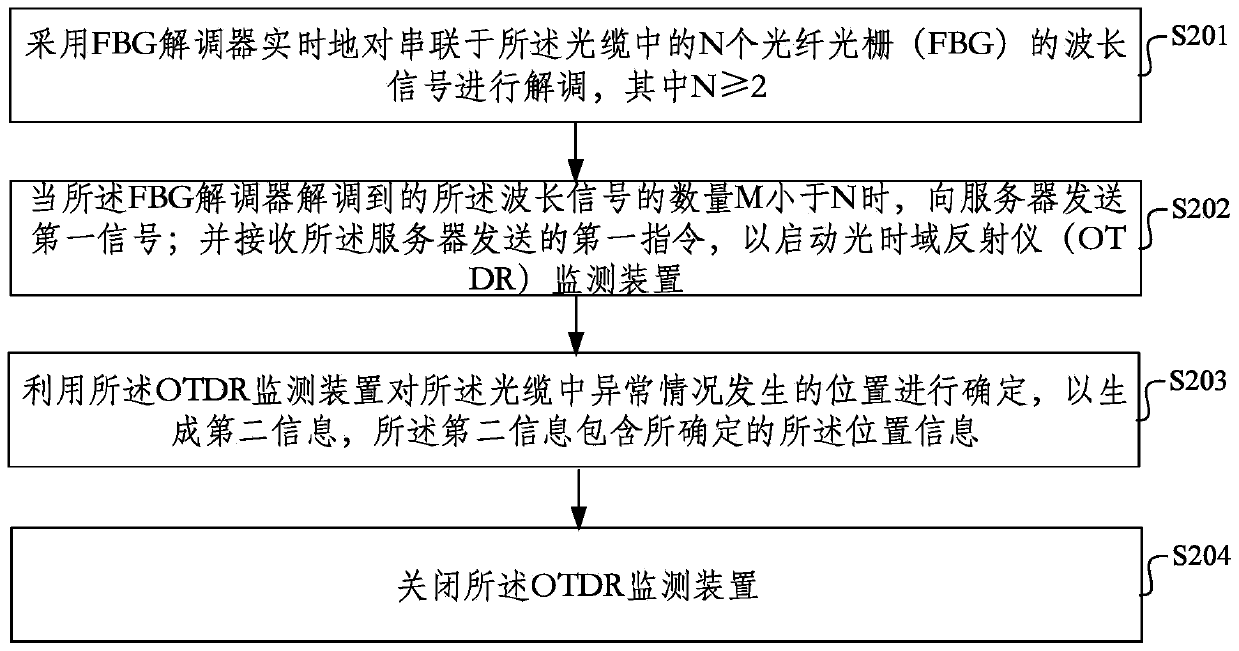 An optical cable monitoring device and method