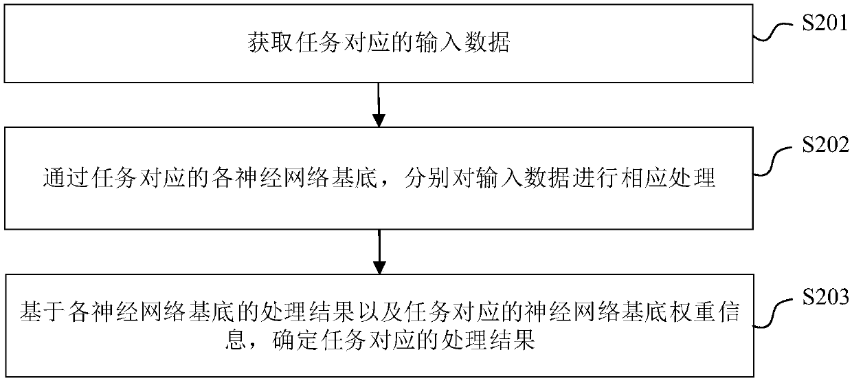 Electronic equipment, task processing method and neural network training method