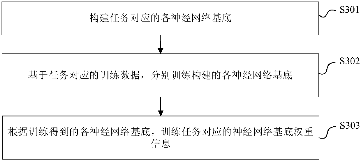 Electronic equipment, task processing method and neural network training method