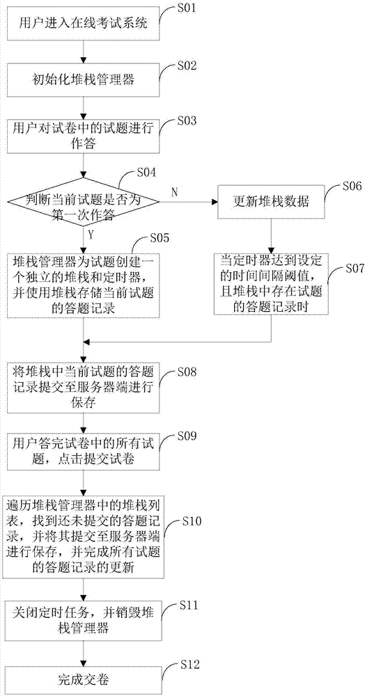 Method and device for submitting online examination data