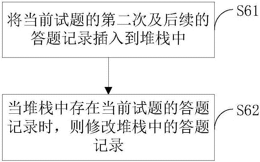 Method and device for submitting online examination data