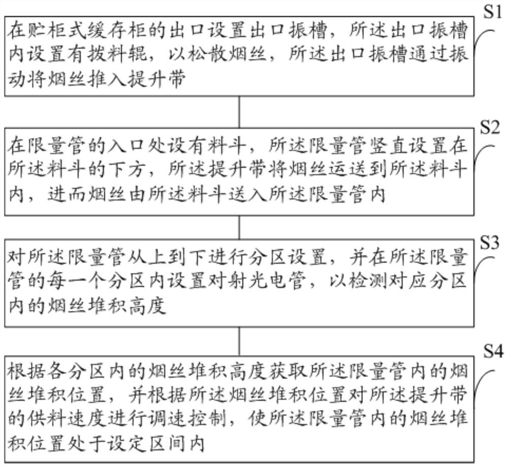 Feeding control method and system for thin-plate cut-tobacco drier