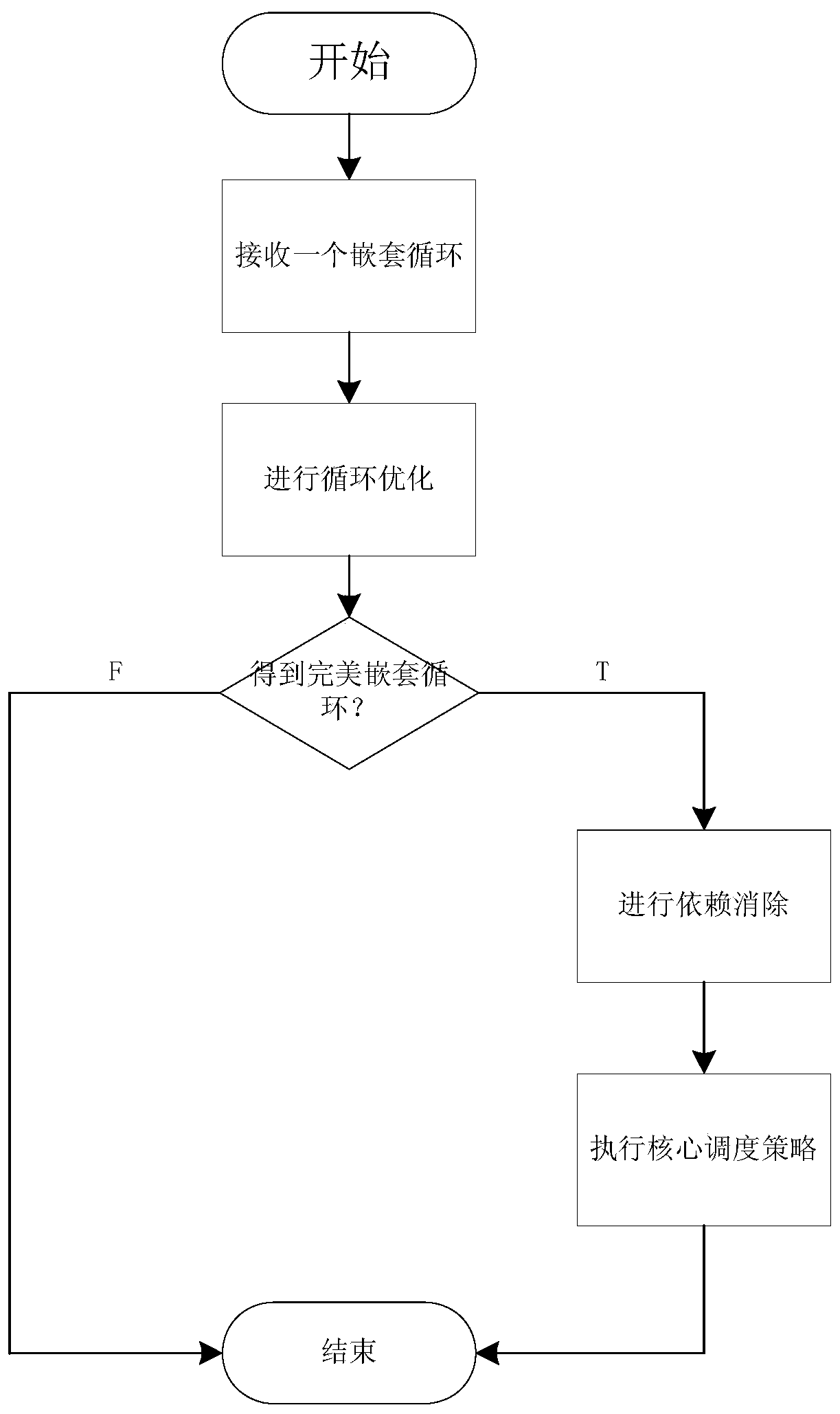 A parallel optimization method for doacross loop