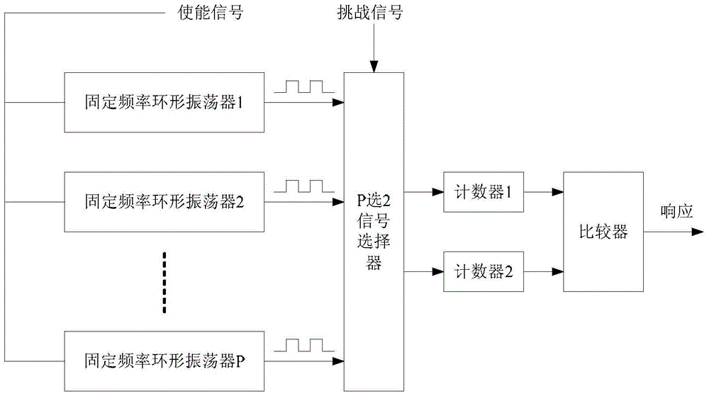 Physical Unclonable Function Circuit Structure Based on Ring Oscillator