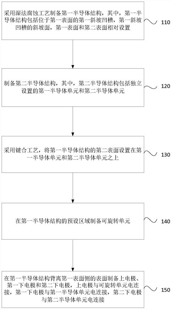 A kind of preparation method of rotating structure and rotating structure