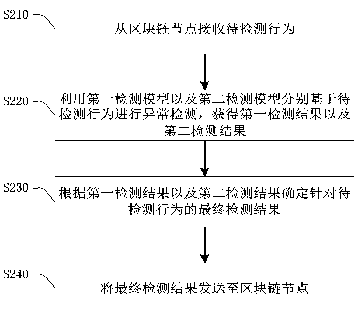Abnormal behavior detection method and device and verification system