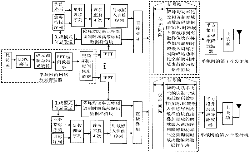 A single frequency network anti-noise mobile multimedia broadcast signal framing modulation method