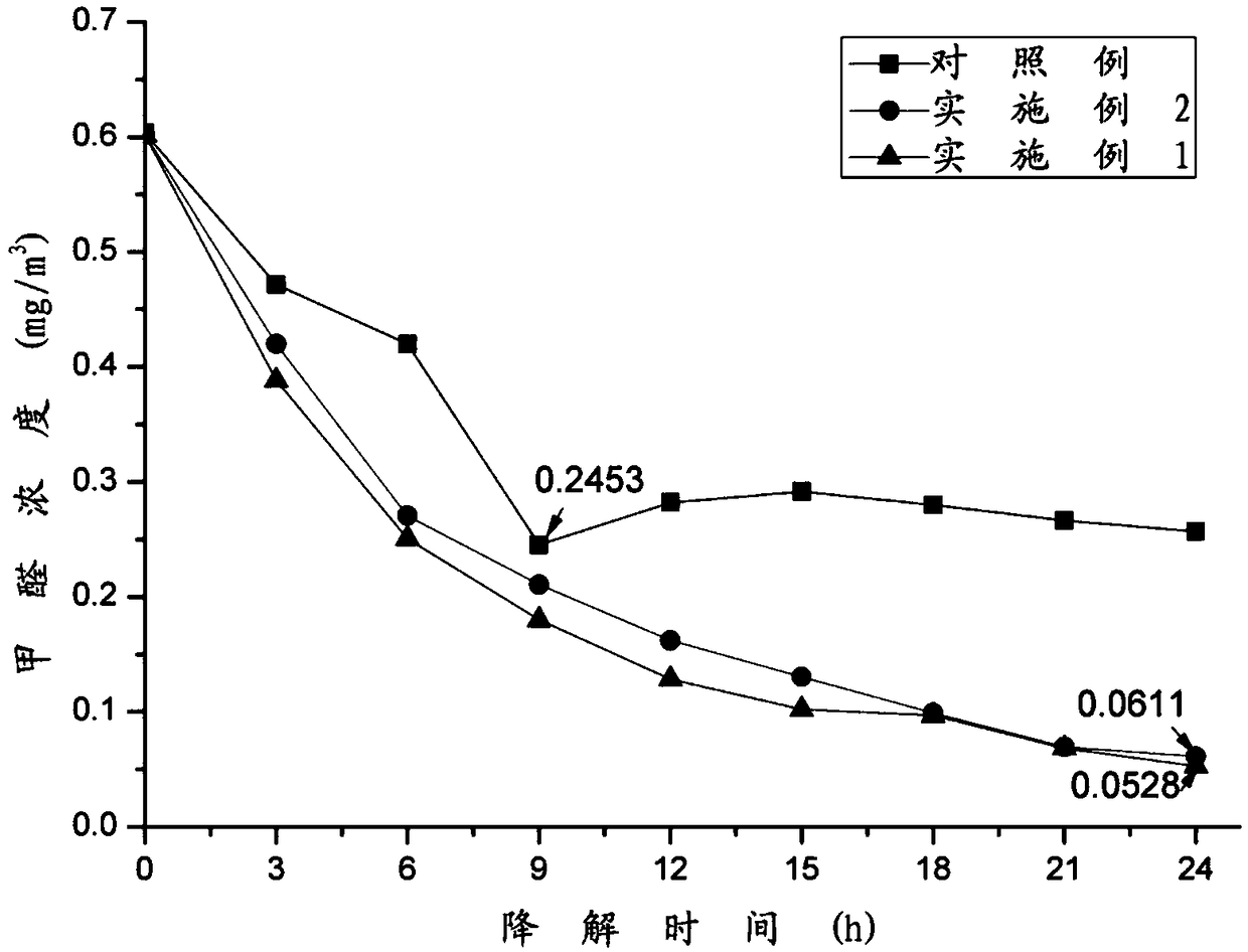 Diatomite loaded nitrogen-doped nano titanium dioxide environment functional material