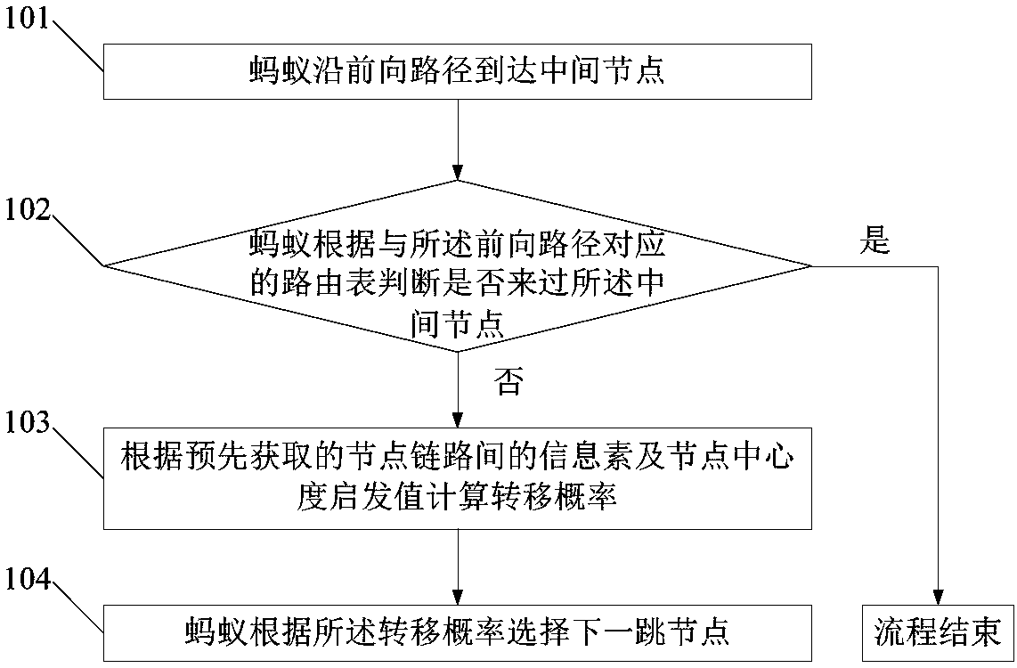 Routing selection method and system