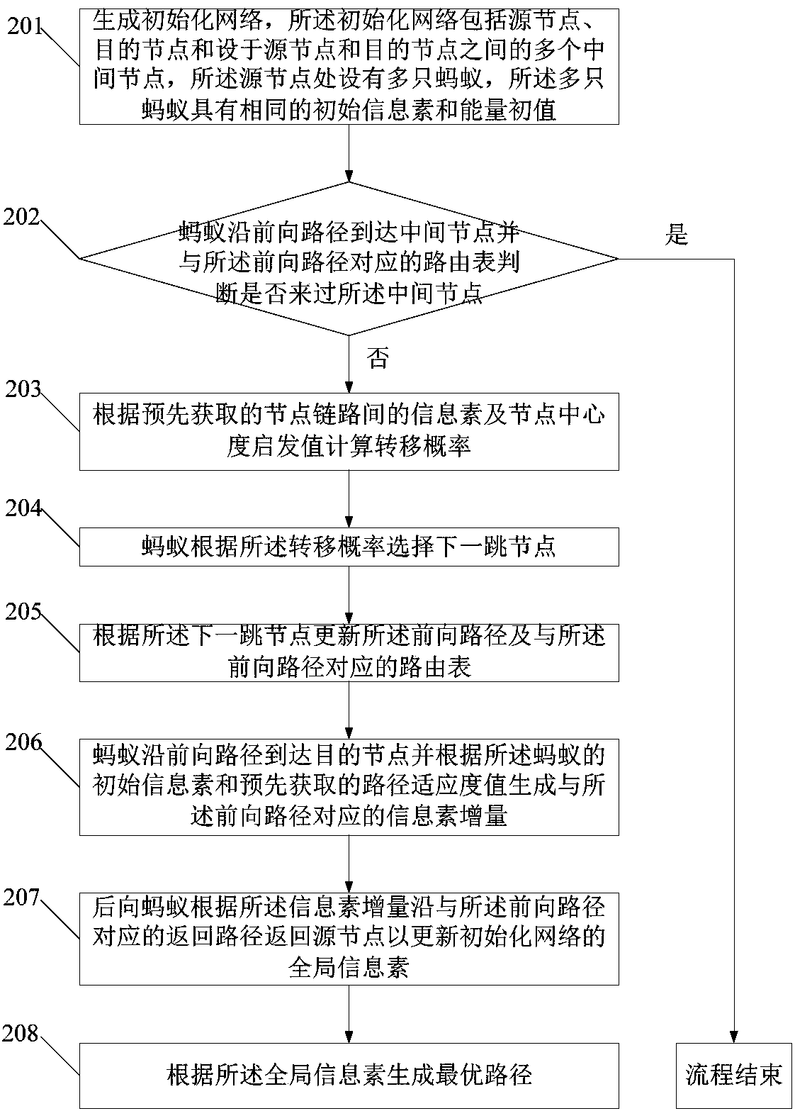 Routing selection method and system