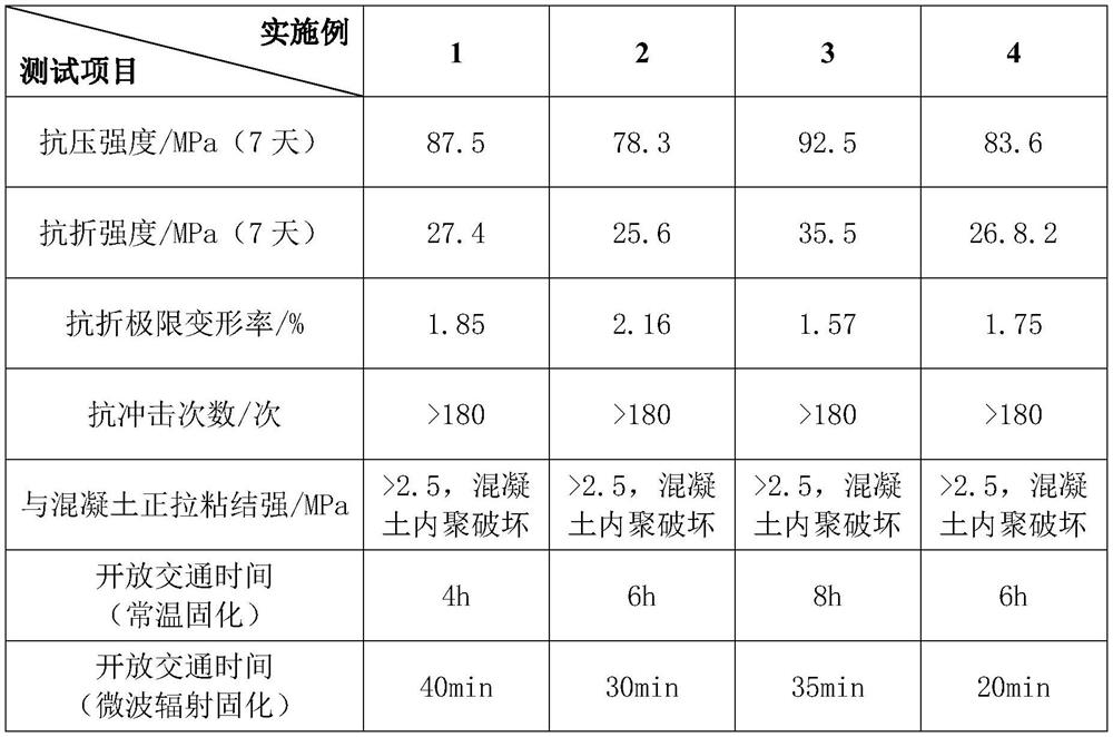 High-strength and high-toughness epoxy resin concrete for bridge expansion joint transition zone and preparation method thereof