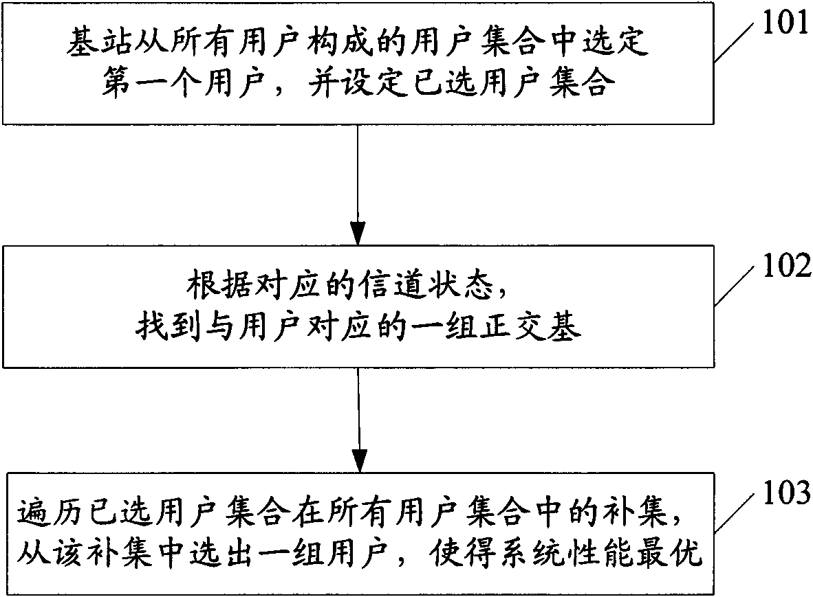 User choosing method, device and system