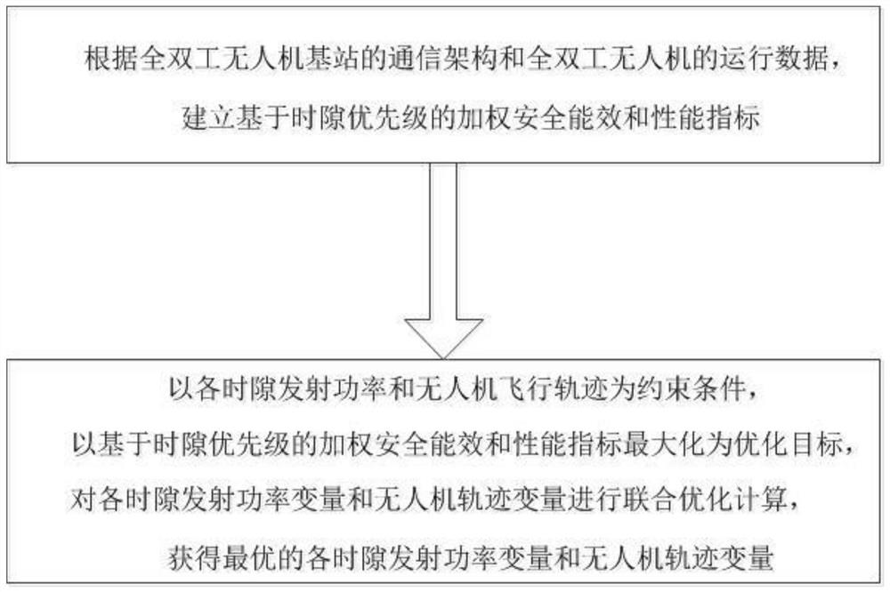 Full-duplex unmanned aerial vehicle base station safety energy efficiency optimization method based on time slot priority