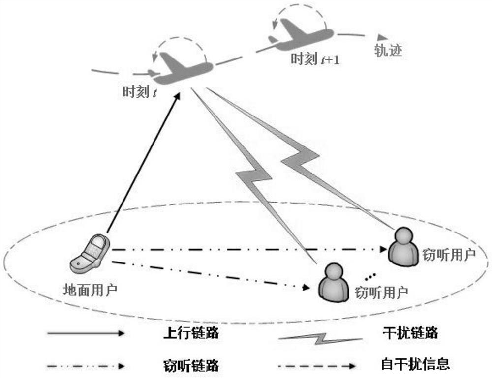 Full-duplex unmanned aerial vehicle base station safety energy efficiency optimization method based on time slot priority