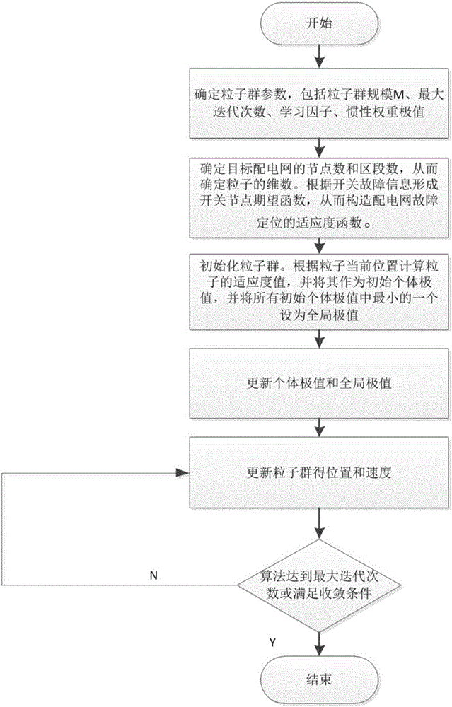 Power distribution network fault positioning method based on improvement of binary particle swarm algorithm