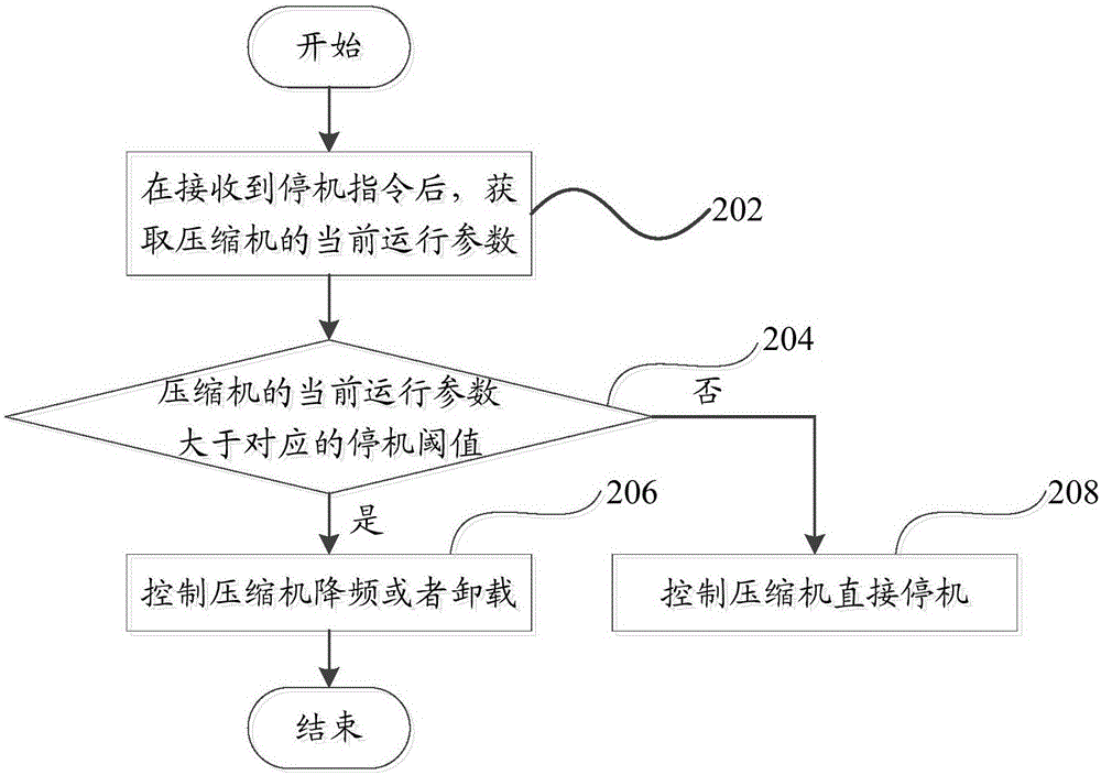 Air conditioner halt control method and device and air conditioner