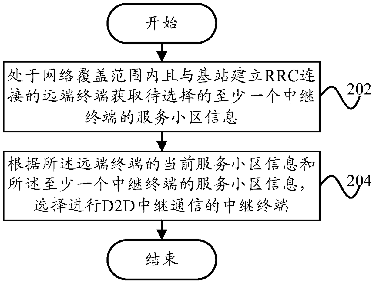 Method, device and terminal for d2d relay communication