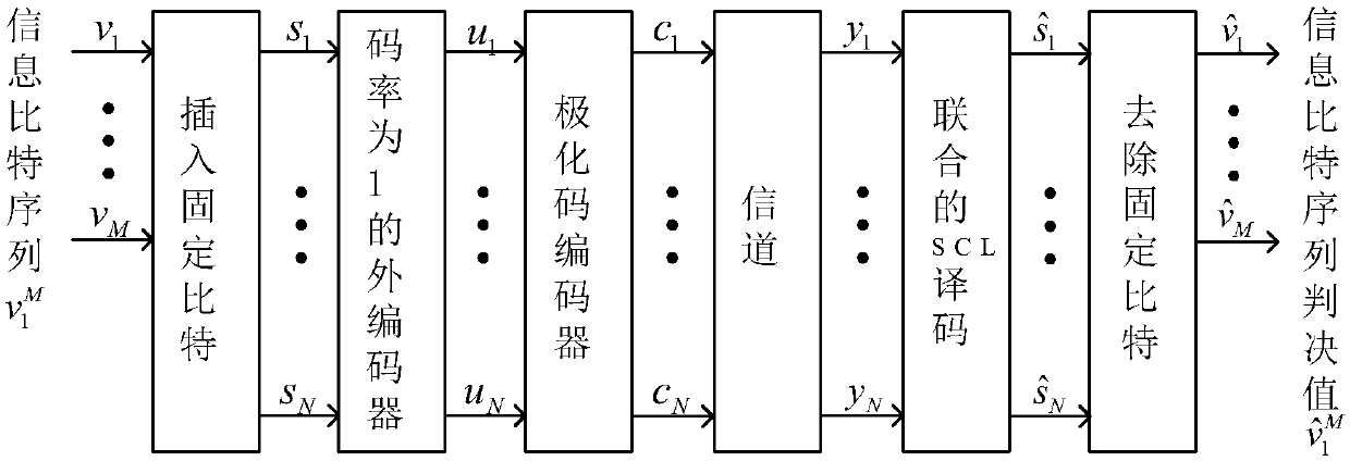 A Polar Code-Based Concatenated Error Correction Coding and Decoding Method and System